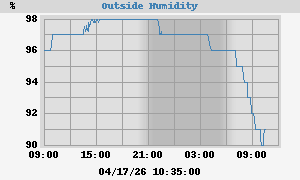 outside humidity