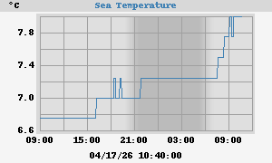 Sea Temperatures