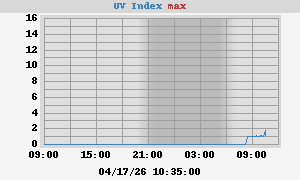 UV Index