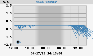 Wind Vector