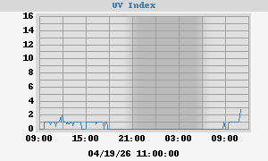 UV Index